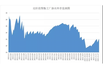 原料促銷優(yōu)惠驚人，江浙電費(fèi)開始調(diào)整，紡織企業(yè)不僅成本加大，庫存又開始壓不住了！