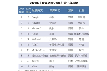 硬實力！恒力、盛虹、魏橋等龍頭企業(yè)入榜世界品牌500強！